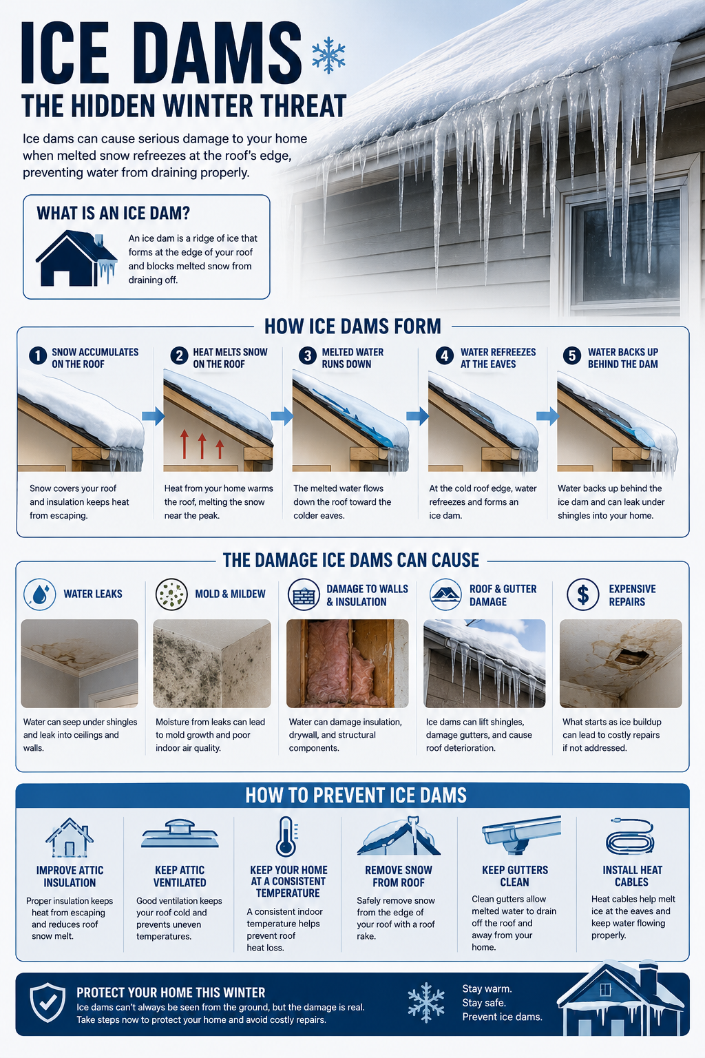 Ice dams infographic — how ice dams form and the damage they cause to Massachusetts roofs