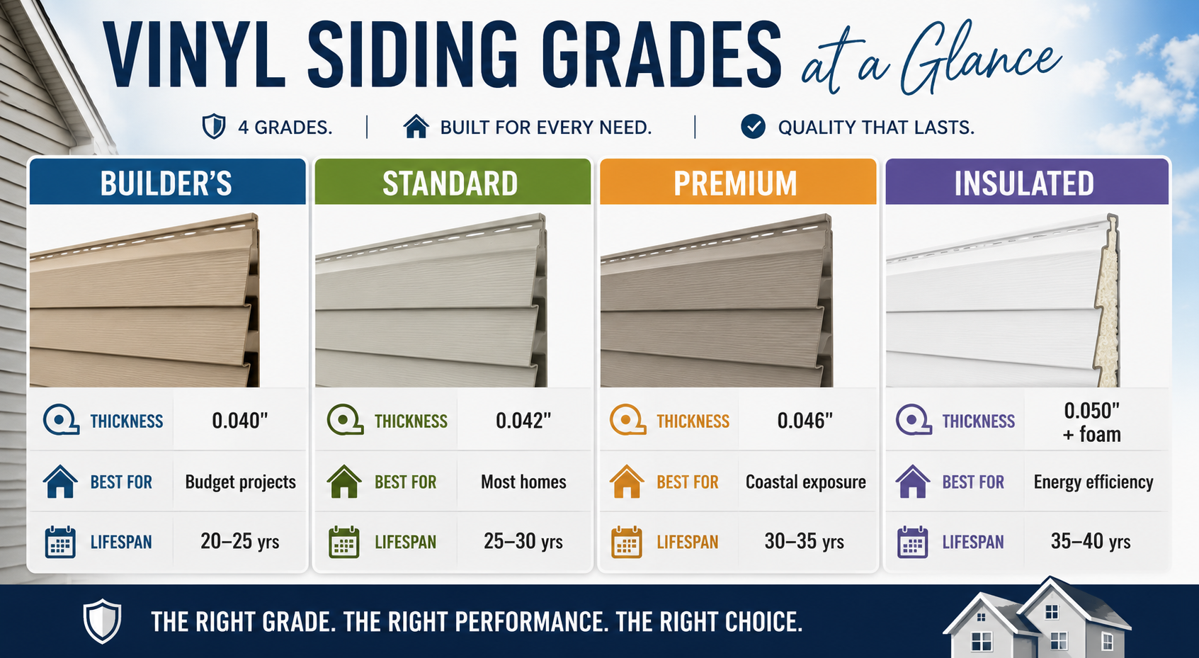 Vinyl siding grades comparison infographic — Builder's, Standard, Premium, and Insulated grades for Massachusetts homes
