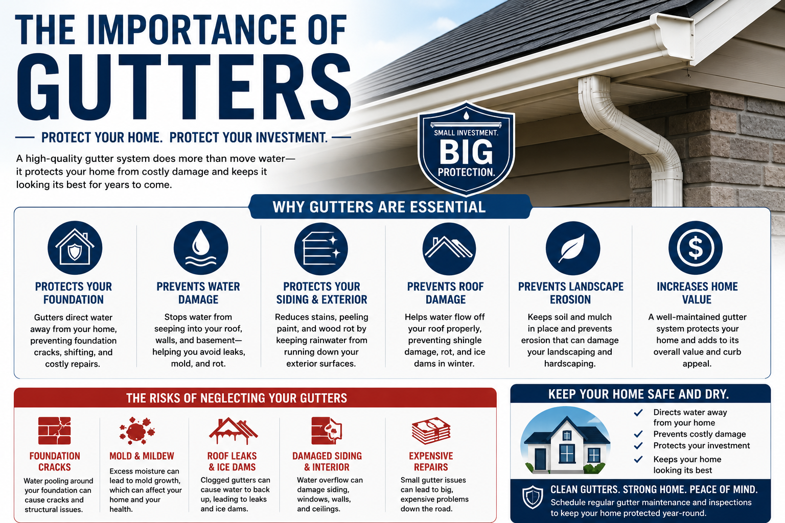 Gutters importance infographic — why gutters protect your foundation, siding, roof and home value