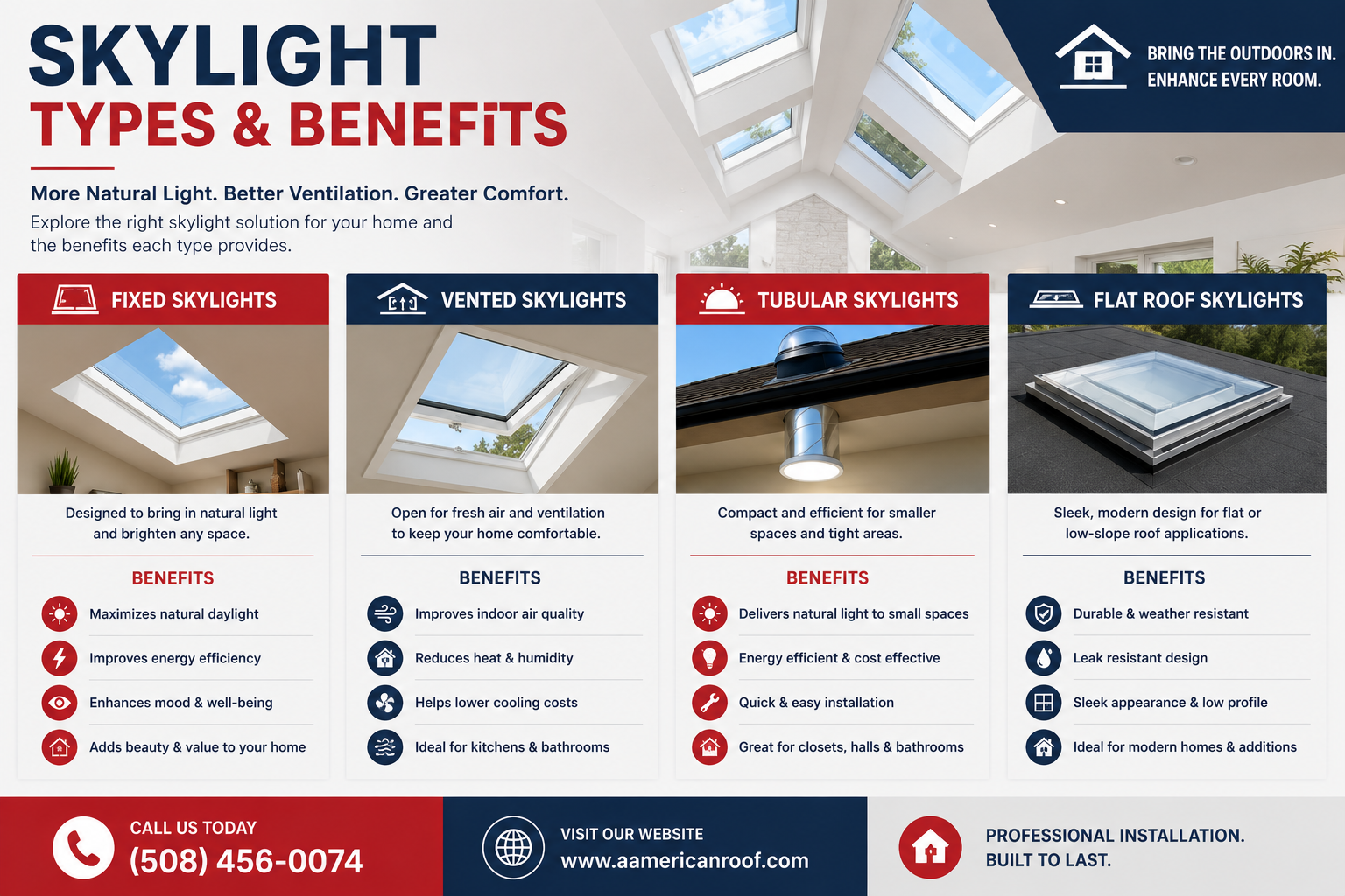 Skylight types and benefits infographic — fixed, vented, tubular, and flat roof skylights